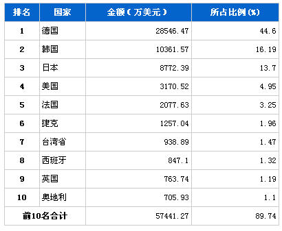 2013年10月車身及其附件分國別進口金額排行