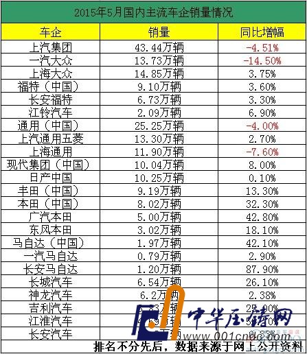 5月車企銷量一覽 整體頹勢 中日系、自主成亮點