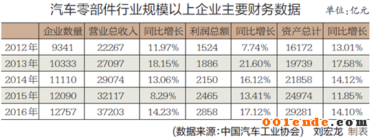 零部件,中國(guó)制造