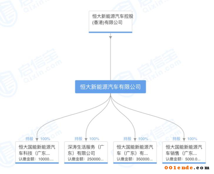 許家印斥資20億元成立新能源汽車公司，補(bǔ)齊造車產(chǎn)業(yè)鏈拼圖