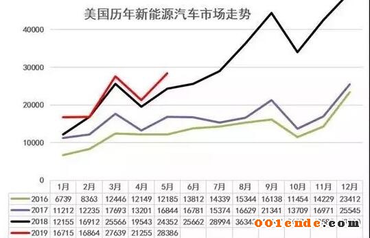 【簡訊】四川健鴻精密汽配模具及后視鏡零部件項目明年4月竣工；江蘇文燦新能源汽車輕量化項目竣工；美國新能源車5月銷2.8萬增17%