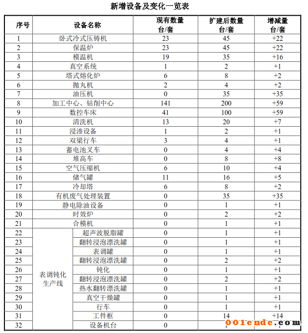 勝賽思投資1億元擴(kuò)建壓鑄件生產(chǎn)線(xiàn) 新增壓鑄機(jī)22臺(tái)