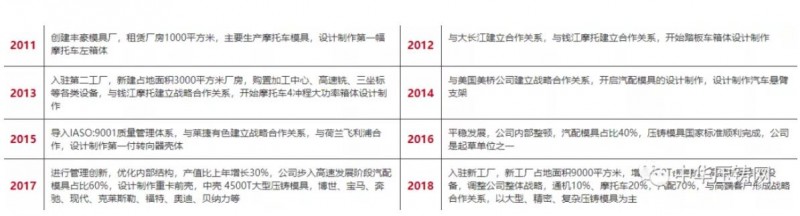 豐豪模具：專注高難度鋁鎂壓鑄模具設(shè)計與制造