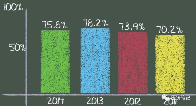 壓鑄合格率95%到99%的距離到底有多遠（一）