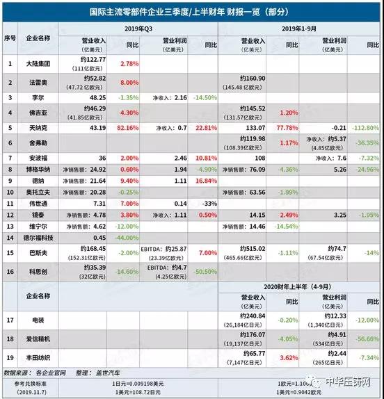 【簡(jiǎn)訊】?國(guó)際主流零部件企業(yè)第三季度財(cái)報(bào)；加特可在華第二家生產(chǎn)基地開(kāi)業(yè)；上汽大眾新能源汽車(chē)工廠落成