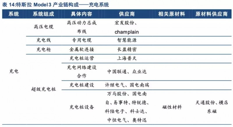 特斯拉年底前實現(xiàn)零部件100%國產(chǎn)化！誰會是下一個供應(yīng)商？