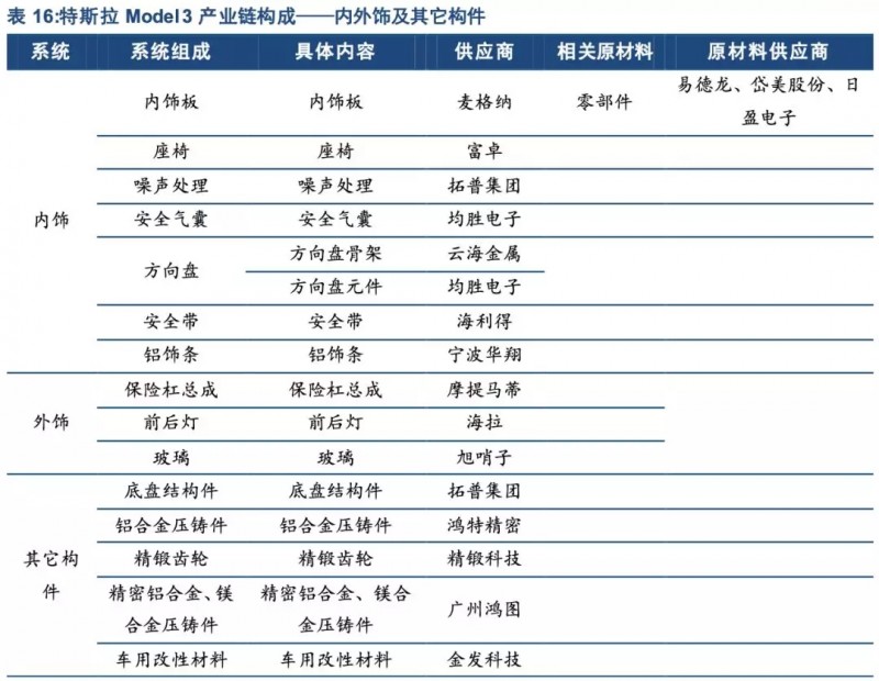 特斯拉年底前實現(xiàn)零部件100%國產(chǎn)化！誰會是下一個供應(yīng)商？