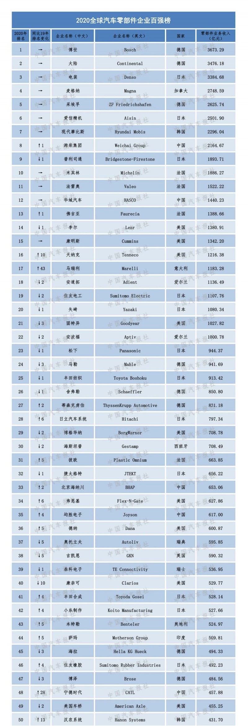 2020汽車零部件“雙百強(qiáng)”榜單出爐，都有哪些企業(yè)上榜？（內(nèi)附榜單）