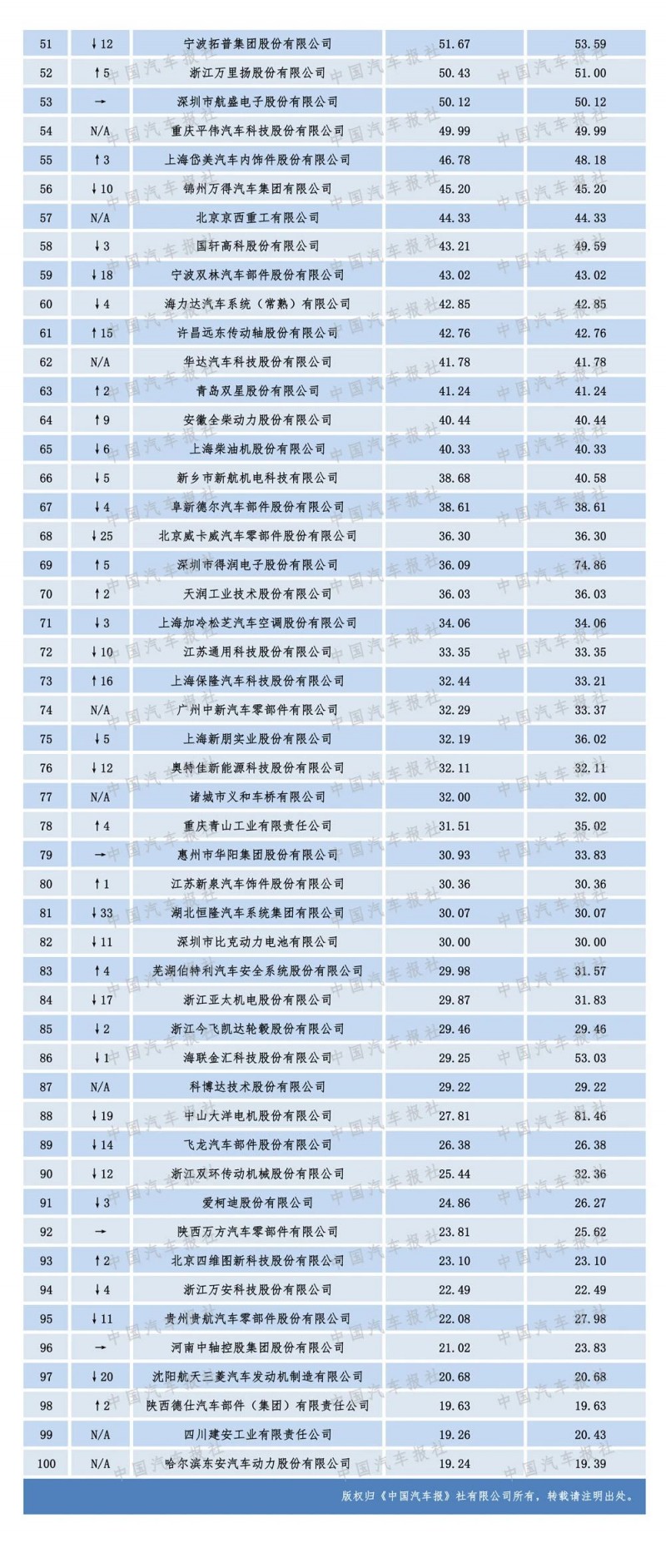 2020汽車零部件“雙百強(qiáng)”榜單出爐，都有哪些企業(yè)上榜？（內(nèi)附榜單）